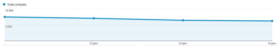 Nombre de visiteurs quotidiens sur mon blog