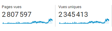 Nombre de visiteurs sur mon blog